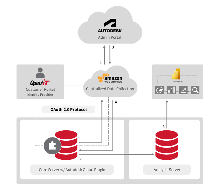 Data Collection Architecture