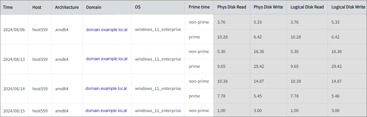 Physical and Logical Disks' Read and Write