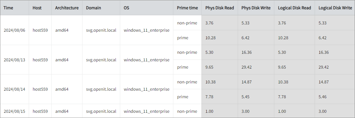 Physical and Logical Disks&#39; Read and Write