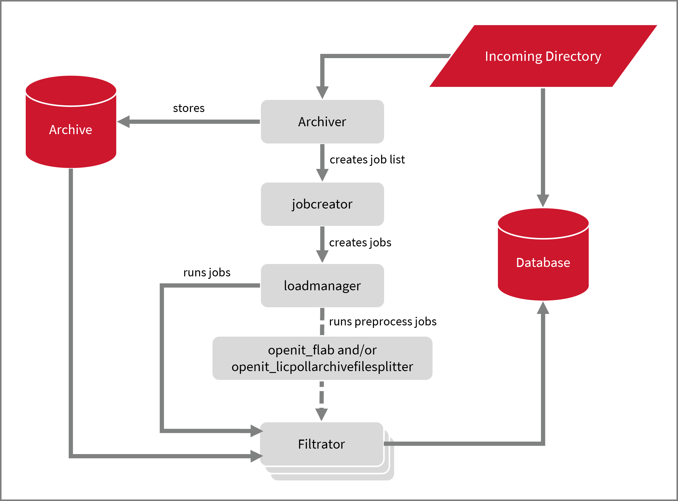 Data Processing