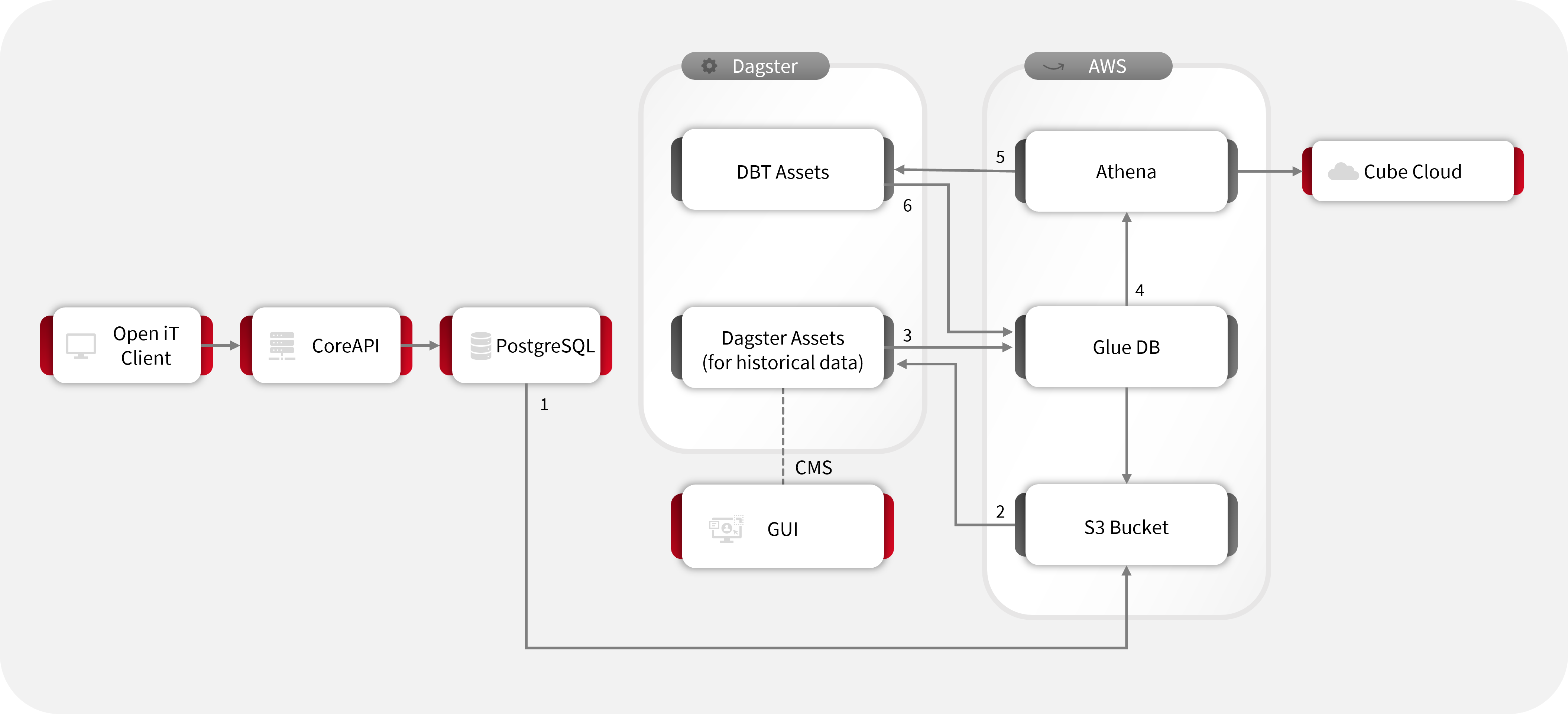 Real-Time Data Flow