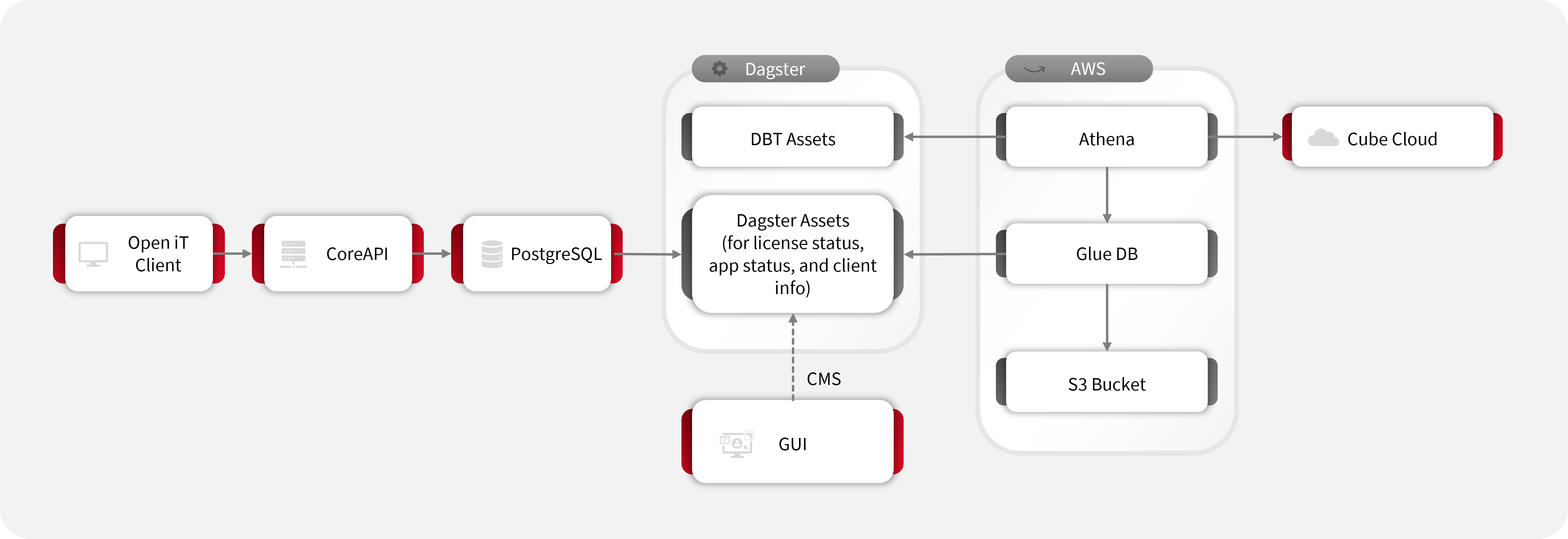 Real-Time Data Flow