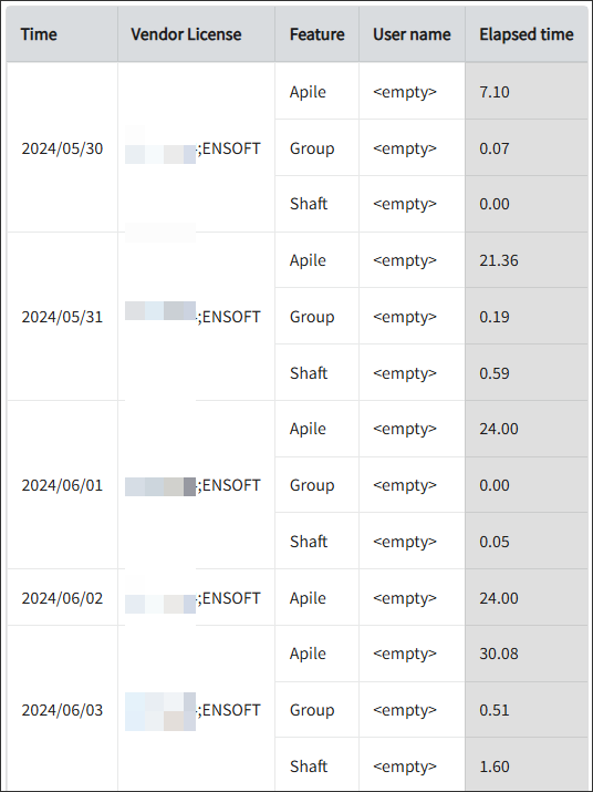 Feature Elapsed Time per User