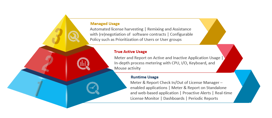 LicenseAnalyzer™ Levels