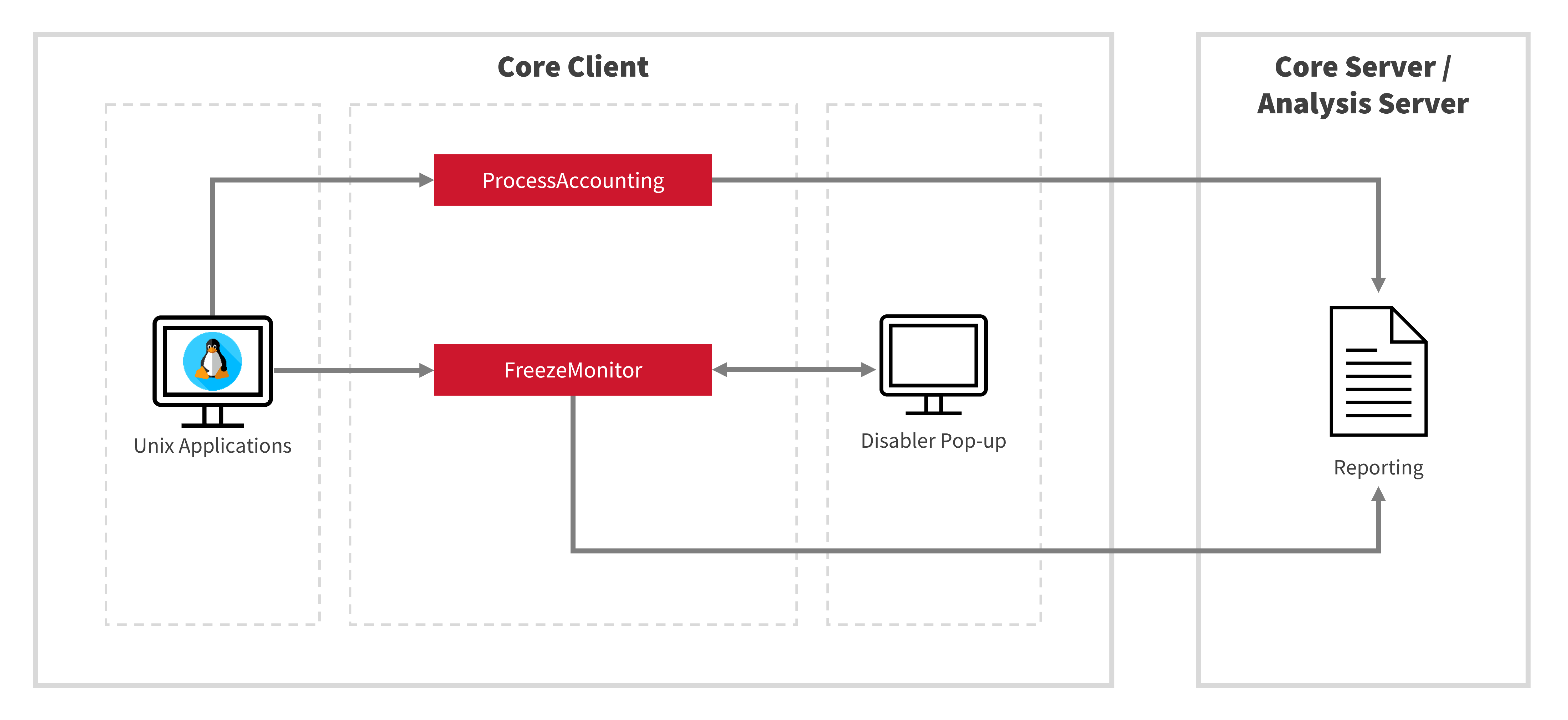 LicenseAnalyzer Level 2 Workflow for Unix