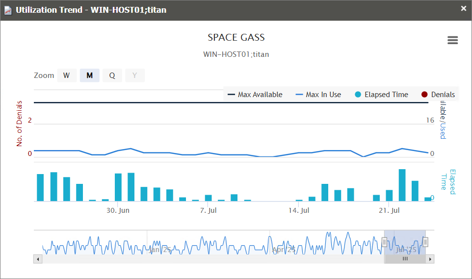 Utilization Trend