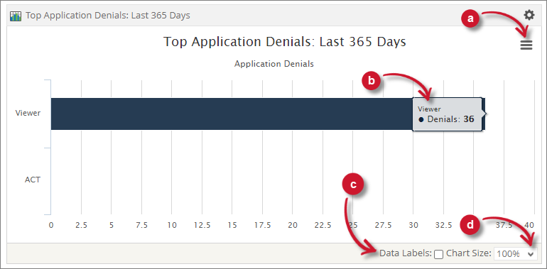 Top Applications Denials