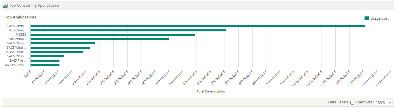 Top Consuming Applications