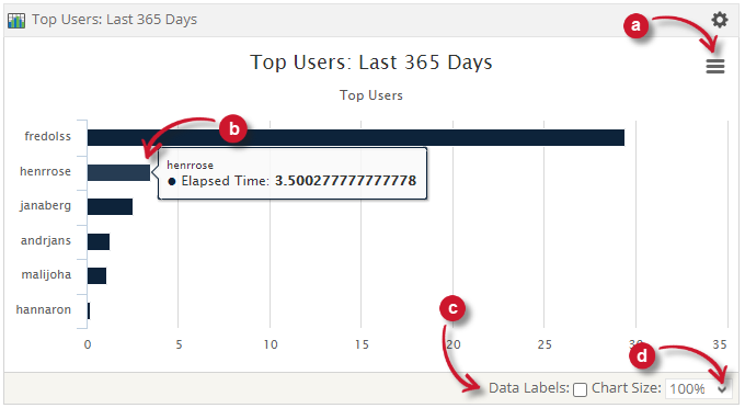 Top Users