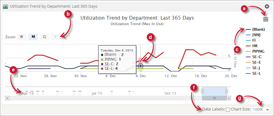 Utilization Trend by Department