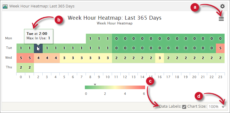 Week Hour Heatmap