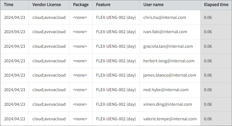 Feature Elapsed Time per User