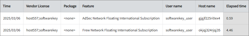Feature Elapsed Time per User