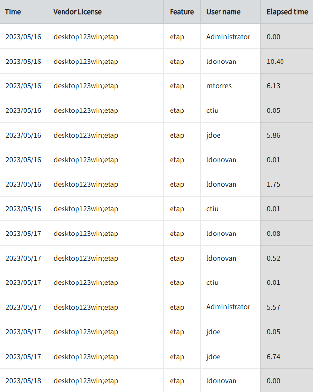Feature Elapsed Time per User