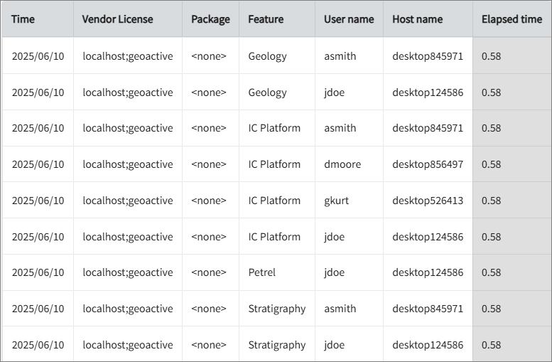 Feature Elapsed Time per User
