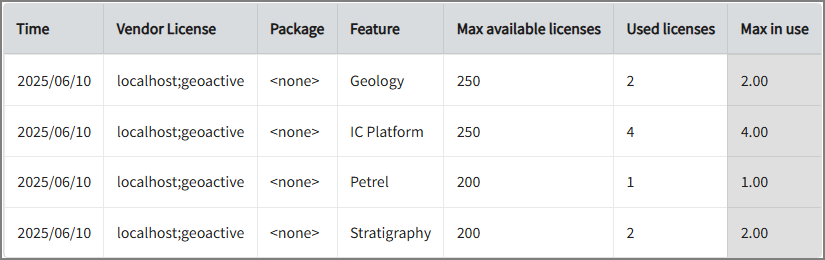Max Available vs Max in Use Licenses per Feature