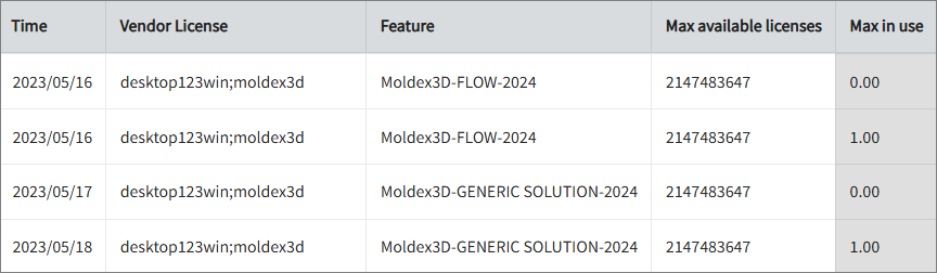 Max Available vs Max in Use Licenses per Feature