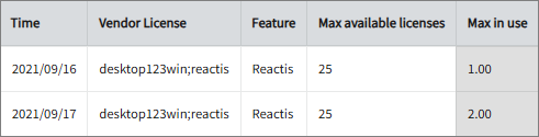 Max Available vs Max in Use Licenses per Feature