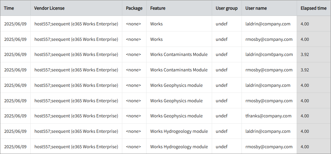 Feature Elapsed Time per User