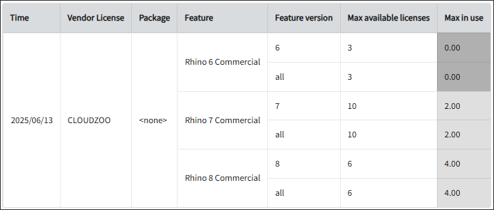 Max Available vs Max in Use Licenses per Feature