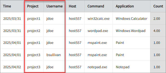 Application Usage Count per User After Project Mapping