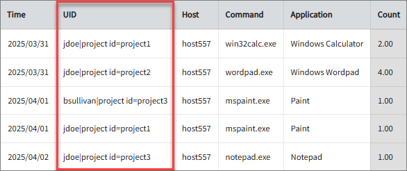 Application Usage Count per User After Project Mapping