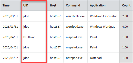 Application Usage Count per User Before Project Mapping
