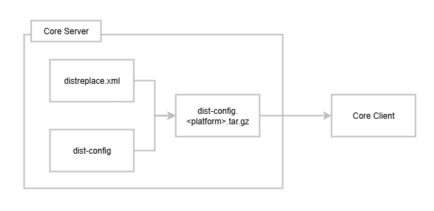 Syncing Configuration Files